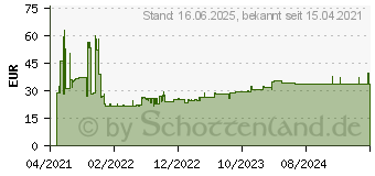 Preistrend fr Bosch Expert SDS plus-7X Hammerbohrer, 20 x 400 x 450 mm (2608900143)