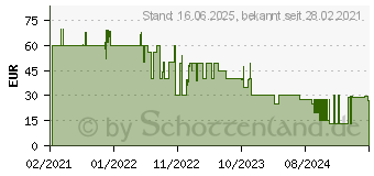 Preistrend fr Mountain Makalu 67 Gaming-Maus