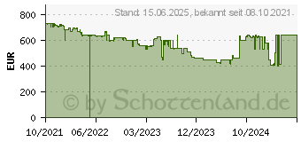 Preistrend fr Apple Watch Series 7 in Edelstahl