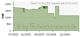 Preistrend fr Lenovo ThinkPad P16s G1 (21BT0007GE)