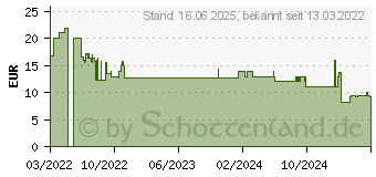 Preistrend fr Schleich bayala 70718 Aryon auf Einhorn