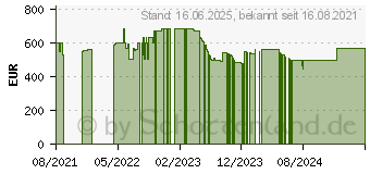 Preistrend fr HP 17-cp0454ng (4L3W7EA)