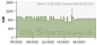 Preistrend fr HP Pavilion Gaming 15-dk2454ng (4Q6Z5EA)