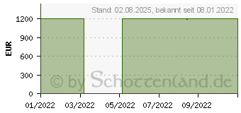 Preistrend fr Lenovo Yoga Slim 7 Pro 14ACH5 O (82N5003TGE)