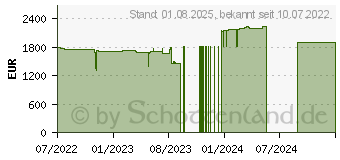 Preistrend fr Lenovo ThinkPad P16s G1 (21BT000LGE)