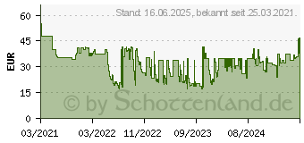 Preistrend fr Brennenstuhl CEE Stromverteiler 230V 16A (1151600040)