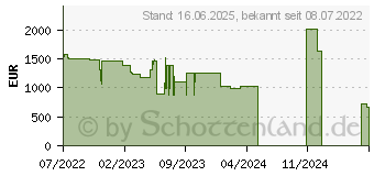 Preistrend fr Lenovo ThinkPad P16s G1 (AMD) (21CK002RGE)