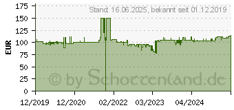 Preistrend fr Lindy 38231 4 Port HDMI-Splitter 4096 x 2160 Pixel Schwarz