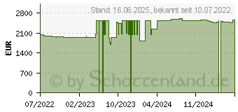 Preistrend fr Lenovo ThinkPad P16s G1 (21BT000WGE)