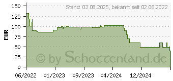 Preistrend fr Jabra Link 400a MS Netzwerkadapter (USB-A, DECT) (14205-21)