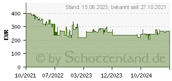 Preistrend fr DJI Action 2 Action-Kamera