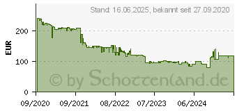 Preistrend fr Seagate Xbox S/X Speichererweiterungskarte