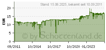 Preistrend fr Canon PG 540 schwarz (5225B001 / 5225B004 / 5225B005)