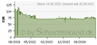 Preistrend fr Bosch 18V Ersatzakku 4 Ah PowerPlus (1607A350T0)