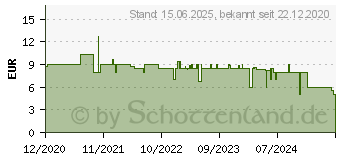 Preistrend fr Xilence A+ Argb Performance 120mm wei (XF064)