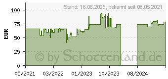 Preistrend fr EVGA BR Serie 750W 80+Bronze (100-BR-0750-K2)