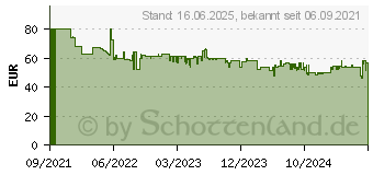 Preistrend fr One For All DVB-T2 Auenantenne 50km 5G (SV9455-5G)