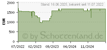 Preistrend fr Lenovo ThinkPad T16 G1 (21BV00FLGE)