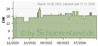 Preistrend fr ALLNET SATA NAS HAT Top Board Erweiterungsmodul (181730)