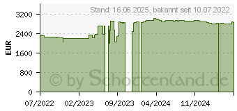 Preistrend fr Lenovo ThinkPad P16s G1 (21BT0001GE)