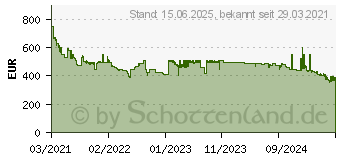 Preistrend fr Samsung QLED 4K Q60A (2021)