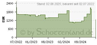 Preistrend fr Lenovo ThinkPad T16 Gen 1 (AMD)