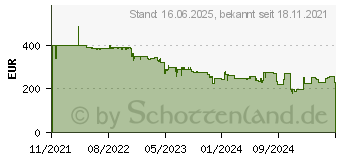 Preistrend fr EcoFlow Solar Panel 160W fr Power Station River Delta (EFSOLAR160N)