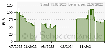 Preistrend fr 16GB Micron DDR4-3200 2Rx8 Reg ECC CL22 (MTA18ASF2G72PDZ-3G2R1R)