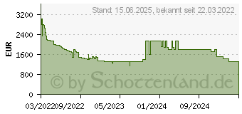 Preistrend fr Samsung QLED 4K Q80B (2022) (GQ75Q80BATXZG)