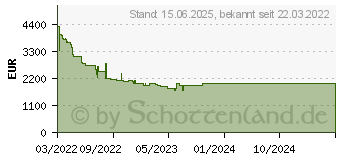 Preistrend fr Samsung QLED 4K Q80B (2022) (GQ85Q80BATXZG)