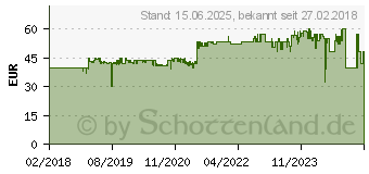 Preistrend fr KOLINK STRONGHOLD