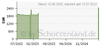 Preistrend fr Lenovo ThinkPad P14s G3 (21AK000MGE)