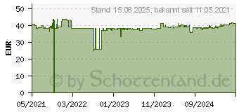 Preistrend fr LC-Power LC Power LC-M2-C-NVME-2x2