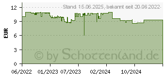 Preistrend fr SanDisk Extreme 32 GB Sdhc 100MB/s UHS-I High Capacity SD (SDSDXVT-032G-GNCIN)