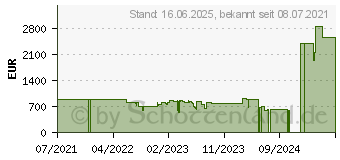 Preistrend fr Lenovo IdeaCentre Gaming5 14IOB6 (90RE0097GE)