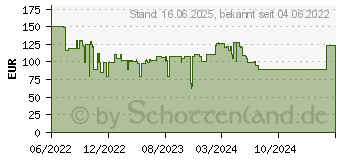 Preistrend fr Sony SRS-XE200 orange (SRSXE200D.CE7)