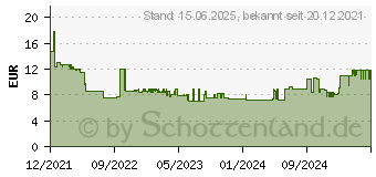 Preistrend fr ARCTIC F14 - lfter - 140 mm - Schwarz (ACFAN00220A)