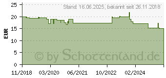 Preistrend fr JOY-iT JT-HD35 Elektronische Last 5 A 35 W