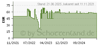 Preistrend fr TP-Link TL-WPA7617 AV1000 AC1200