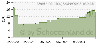 Preistrend fr DeLOCK HF Fakra Z Stecker SMA (89861)