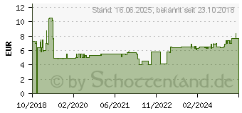 Preistrend fr HAZET 810MGT Magnetisierer, Entmagnetisierer