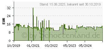 Preistrend fr ARCTIC BioniX P120 PWM PST Wei/Grau - 120 mm (ACFAN00167A)