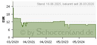 Preistrend fr DeLOCK 66345 - 10 Kabelmanagement Brstenleiste, 2 HE, schwarz