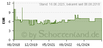 Preistrend fr Gedore RED 1/2 Schraubendrehereinsatz fr Innen-TX-SchraubenT45 (3300396)