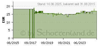 Preistrend fr TFA Dostmann Weatherhub Temperatursender mit Kabelfhler (30.3301.02)