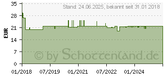 Preistrend fr ALLNET ALL3008 Temperatur- & Feuchtigkeitssensor Indoor Temperatursensor Freistehend