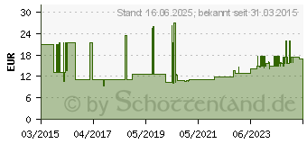 Preistrend fr HellermannTyton 161-64415 Kabelschlauch 27mm (max) Wei 2m