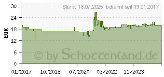 Preistrend für Gedore Splinttreiber-Satz - 6-teilig (3014320)