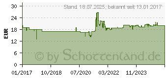 Preistrend fr Gedore Splinttreiber-Satz - 6-teilig (3014320)