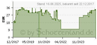 Preistrend fr Level One LevelOne Anschlusskasten fr Kamera wei FCS-3084 FCS-3086 FCS-3087 (CAS-7310)